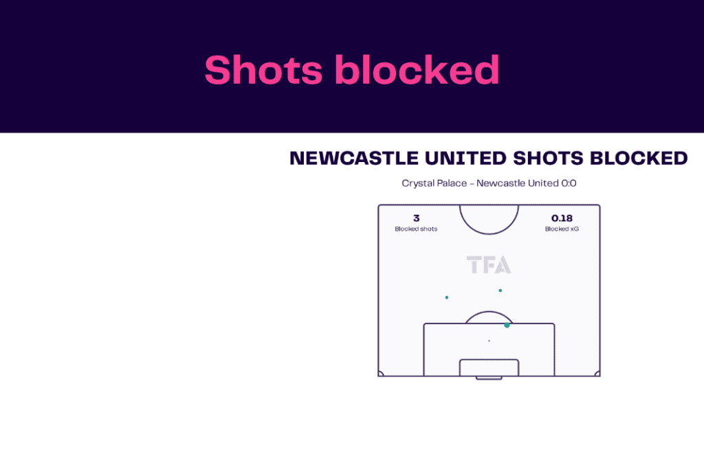 Premier League 2022/23: Crystal Palace vs Newcastle - data viz, stats and insights