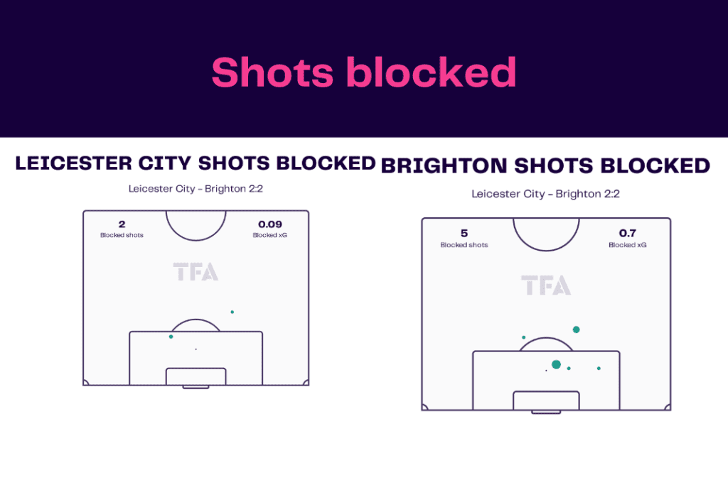 Premier League 2022/23: Leicester vs Brighton - data viz, stats and insights