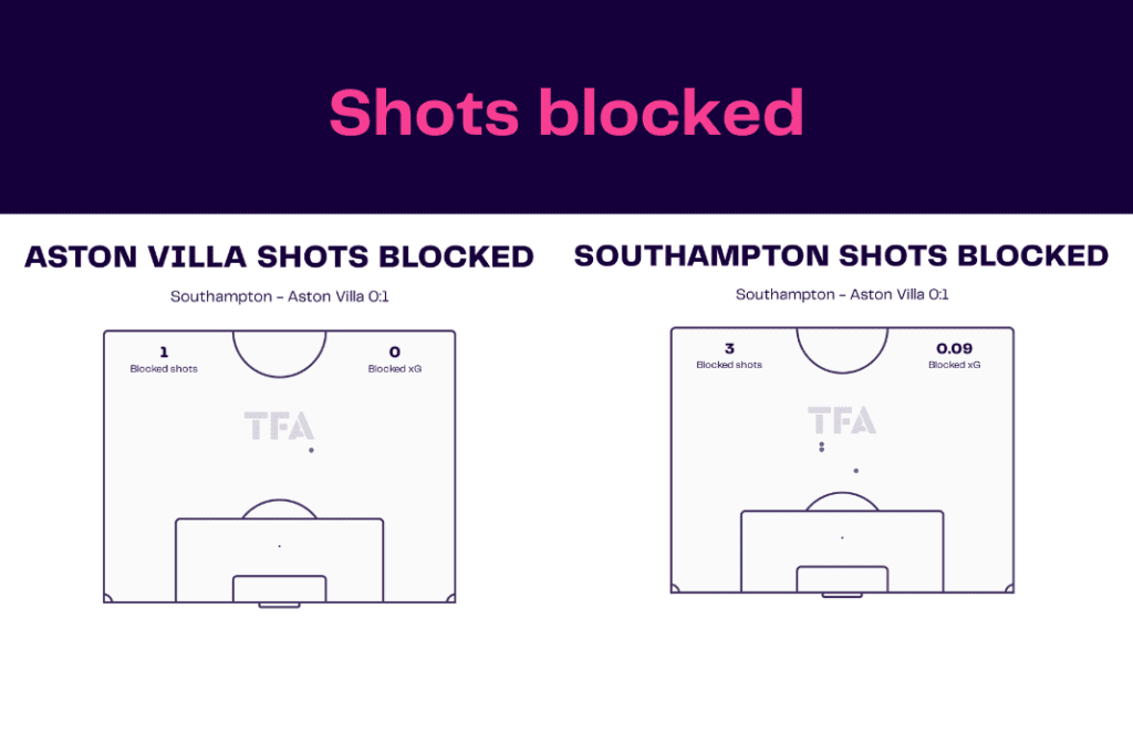 Premier League 2022/23: Southampton vs Aston Villa - data viz, stats and insights