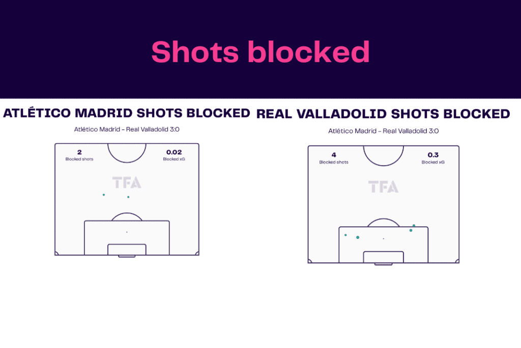 La Liga 2022/23: Atletico vs Valladolid - data viz, stats and insights