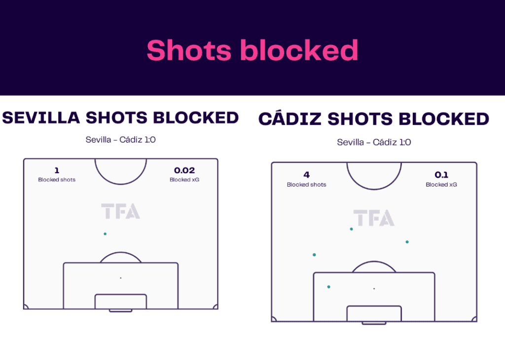 La Liga 2022/23: Sevilla vs Cádiz - data viz, stats and insights