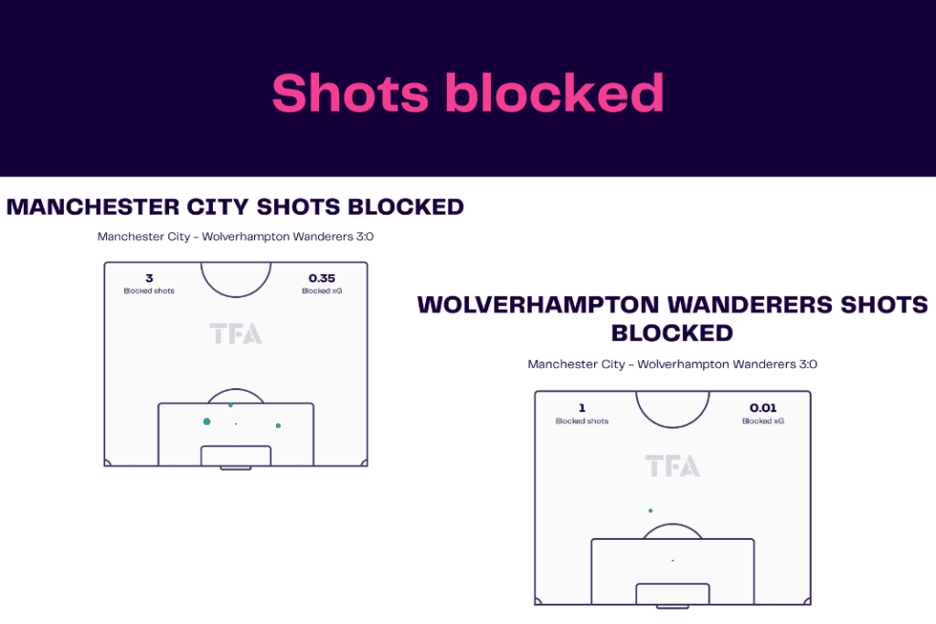 Premier League 2022/23: Man City vs Wolves - data viz, stats and insights