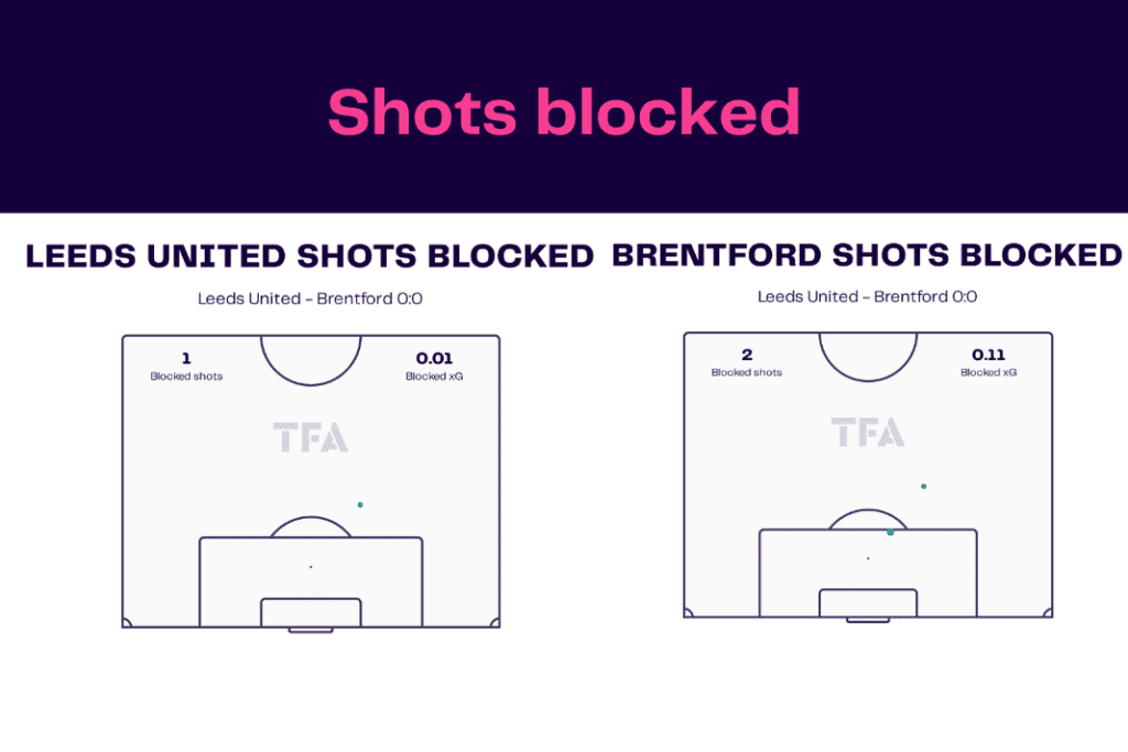 Premier League 2022/23: Leeds vs Brentford - data viz, stats and insights