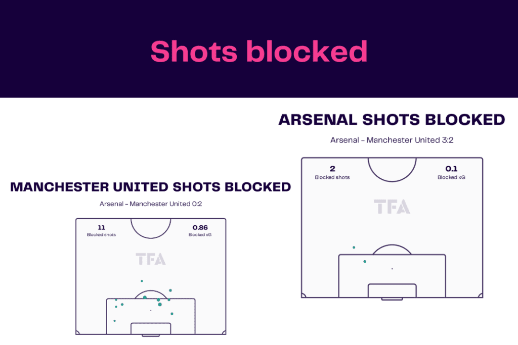 Premier League 2022/23: Arsenal vs Manchester United - data viz, stats and insights