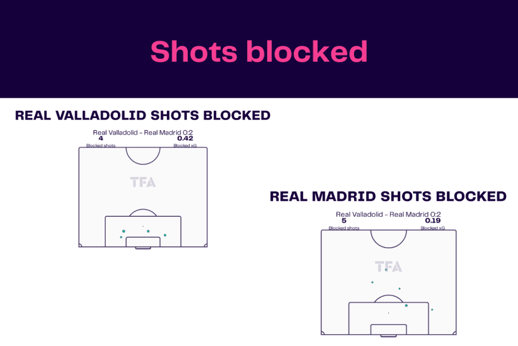 La Liga 2022/23: Real Valladolid vs Real Madrid - data viz, stats and insights