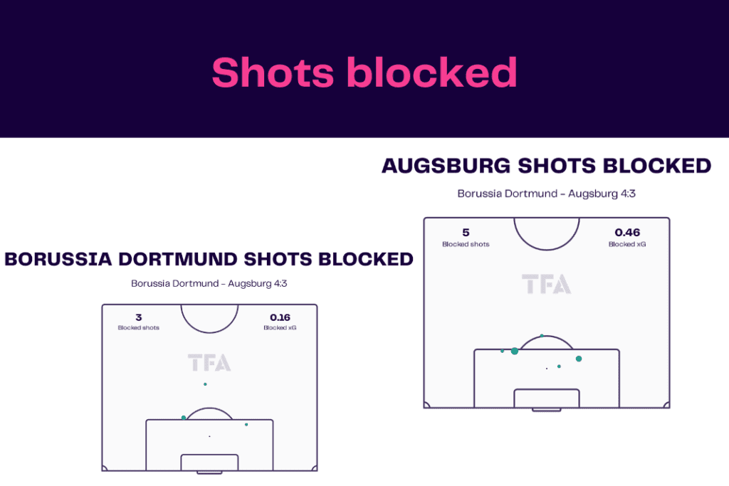 Bundesliga 2022/23: Dortmund vs Augsburg - data viz, stats and insights