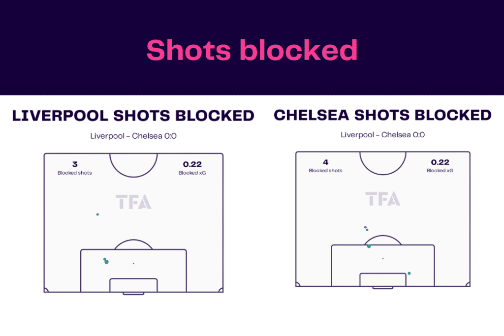 Premier League 2022/23: Liverpool vs Chelsea - data viz, stats and insights