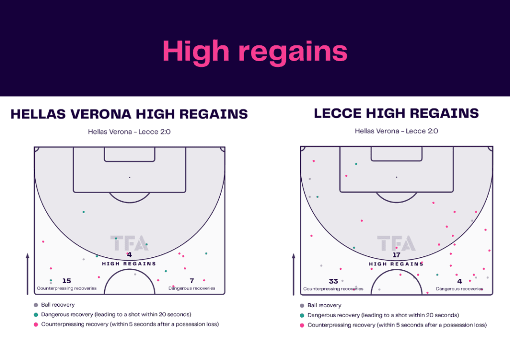 Serie A 2022/23: Verona vs Lecce - data viz, stats and insights