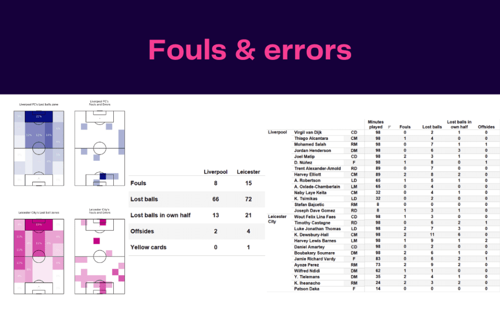 Premier League 2022/23: Liverpool vs Leicester - data viz, stats and insights