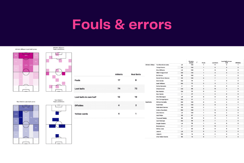 La Liga 2022/23: Real Betis vs Athletic Bilbao - data viz, stats and insights