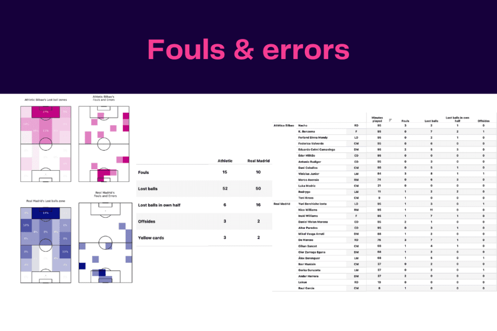 La Liga 2022/23: Bilbao vs Real Madrid - data viz, stats and insights