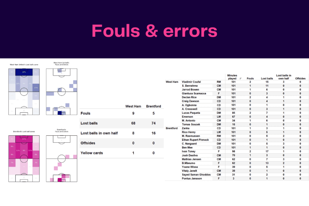 Premier League 2022/23: West Ham vs Brentford - data viz, stats and insights