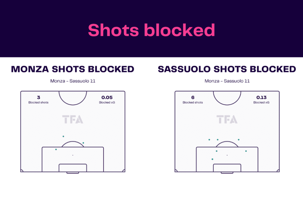 Serie A 2022/23: Monza vs Sassuolo - data viz, stats and insights