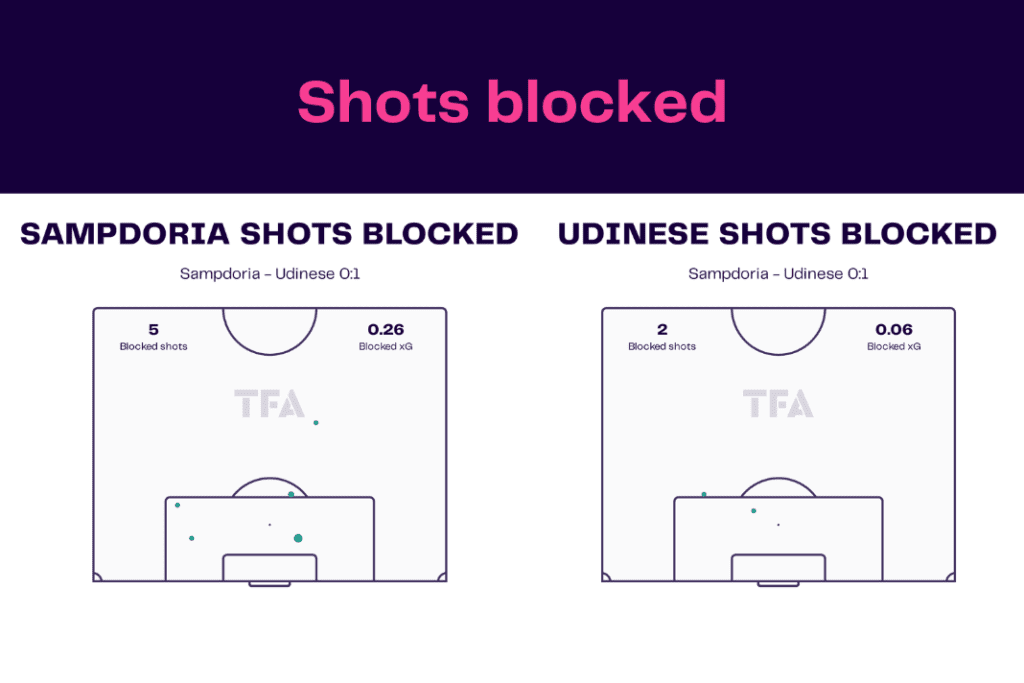 Serie A 2022/23: Sampdoria vs Udinese - data viz, stats and insights
