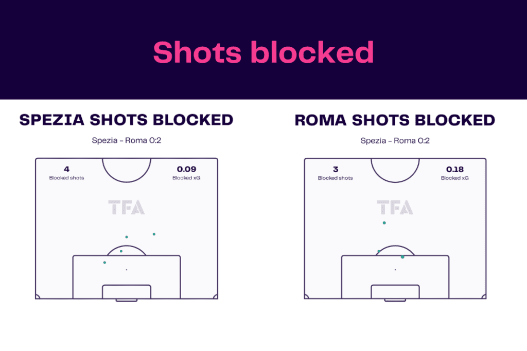 Serie A 2022/23: Spezia vs Roma- data viz, stats and insights