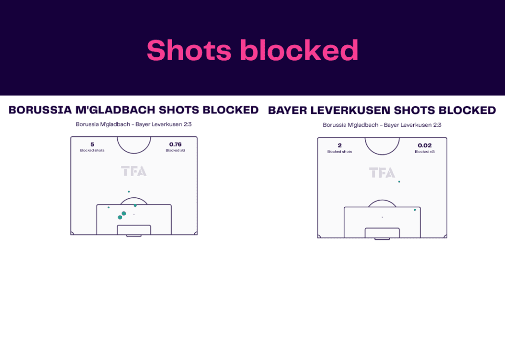 Bundesliga 2022/23: Borussia Monchengladbach vs Bayer Leverkusen - data viz, stats and insights