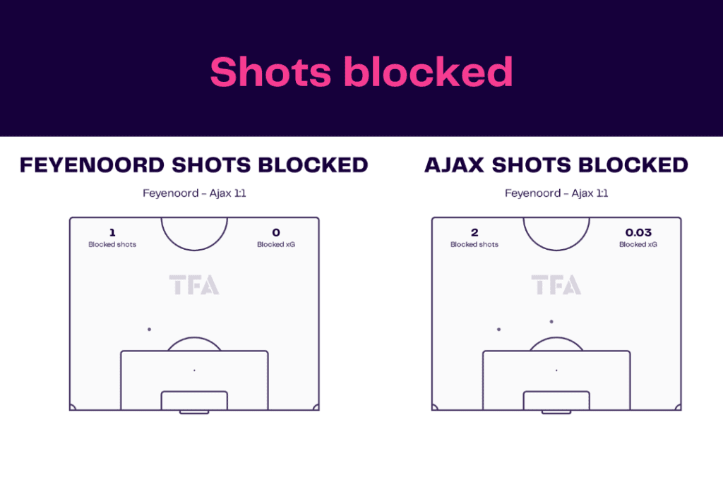 Eredivisie 2022/23: Feyenoord vs Ajax - data viz, stats and insights