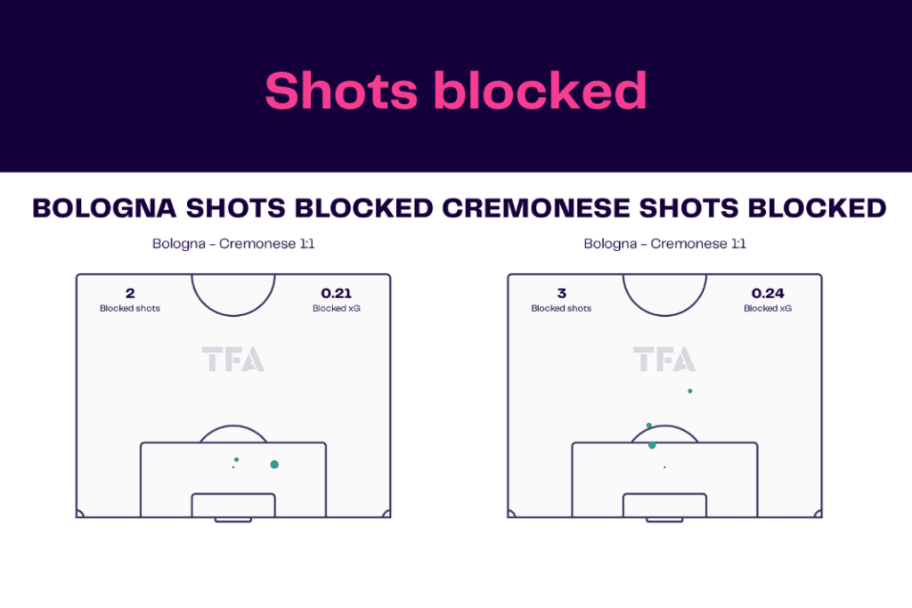 Serie A 2022/23: Bologna vs Cremonese - data viz, stats and insights