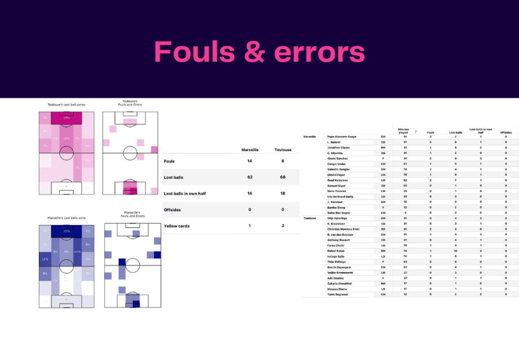 Ligue 1 2022/23: Marseille vs Toulouse - data viz, stats and insights