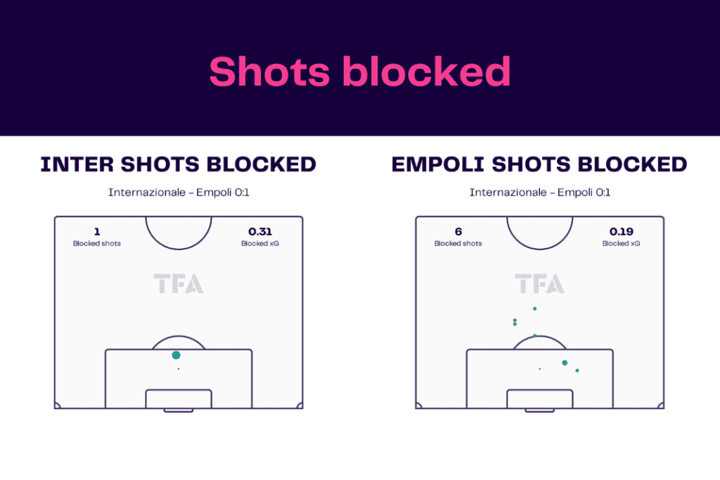 Serie A 2022/23: Inter vs Empoli - data viz, stats and insights