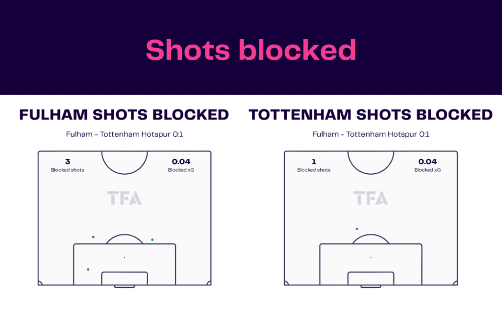 Premier League 2022/23: Fulham vs Tottenham - data viz, stats and insights