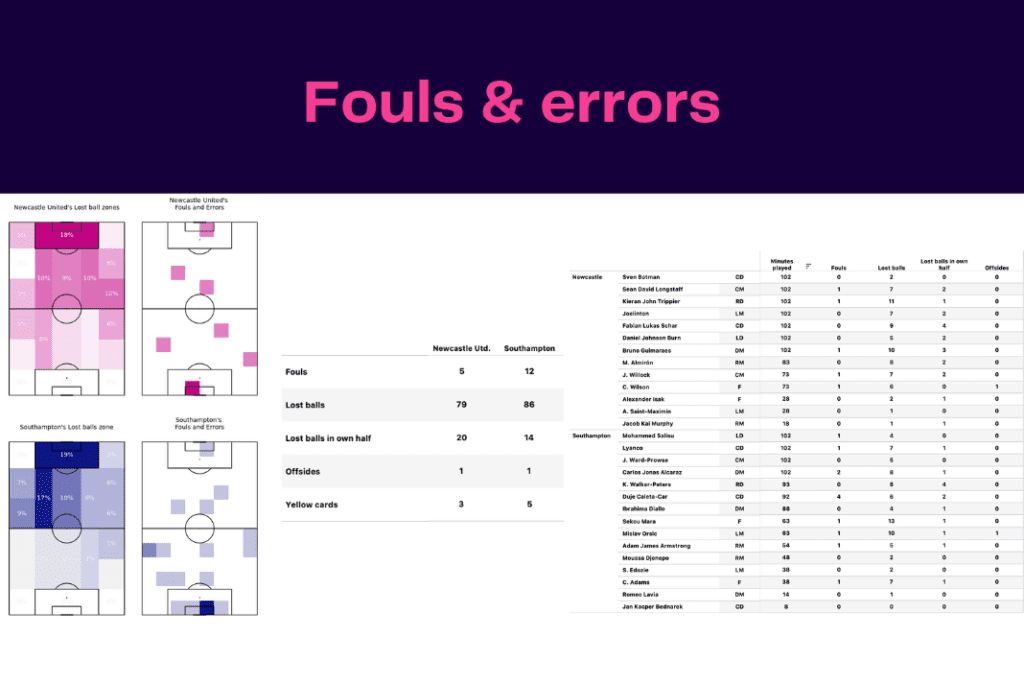 EFL Cup 2022/23: Southampton vs Newcastle - data viz, stats and insights