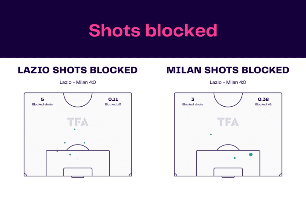 Serie A 2022/23: Lazio vs Milan - data viz, stats and insights