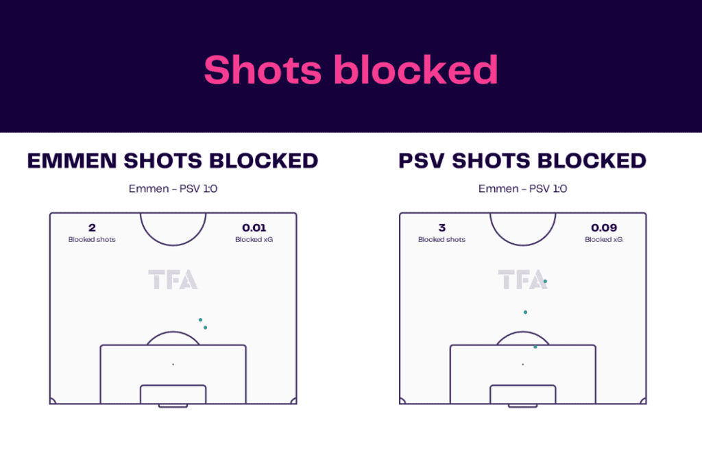 Eredivisie 2022/23: Emmen vs PSV - data viz, stats and insights