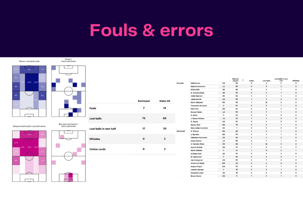 Bundesliga 2022/23: Mainz vs Dortmund - data viz, stats and insights