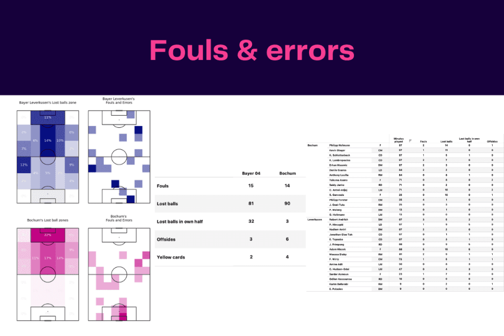 Bundesliga 2022/23: Leverkusen vs Bochum - data viz, stats and insights