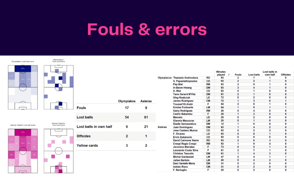 Super League Greece 2022/23: Olympiacos vs Asteras - data viz, stats and insights