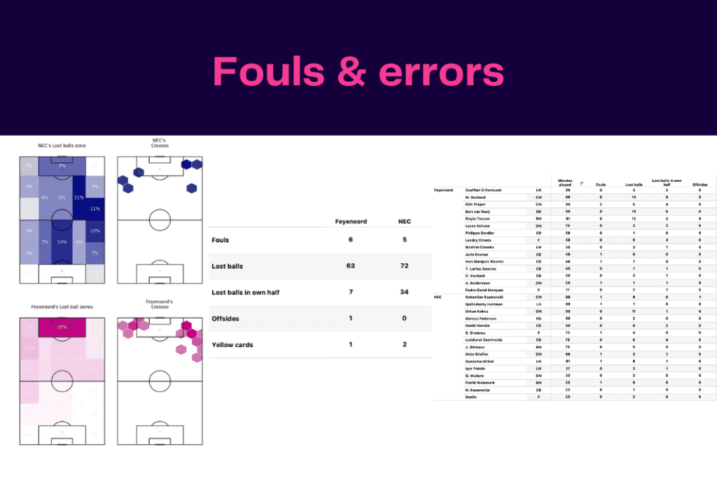 Eredivisie 2022/23: Feyenoord vs NEC - data viz, stats and insights