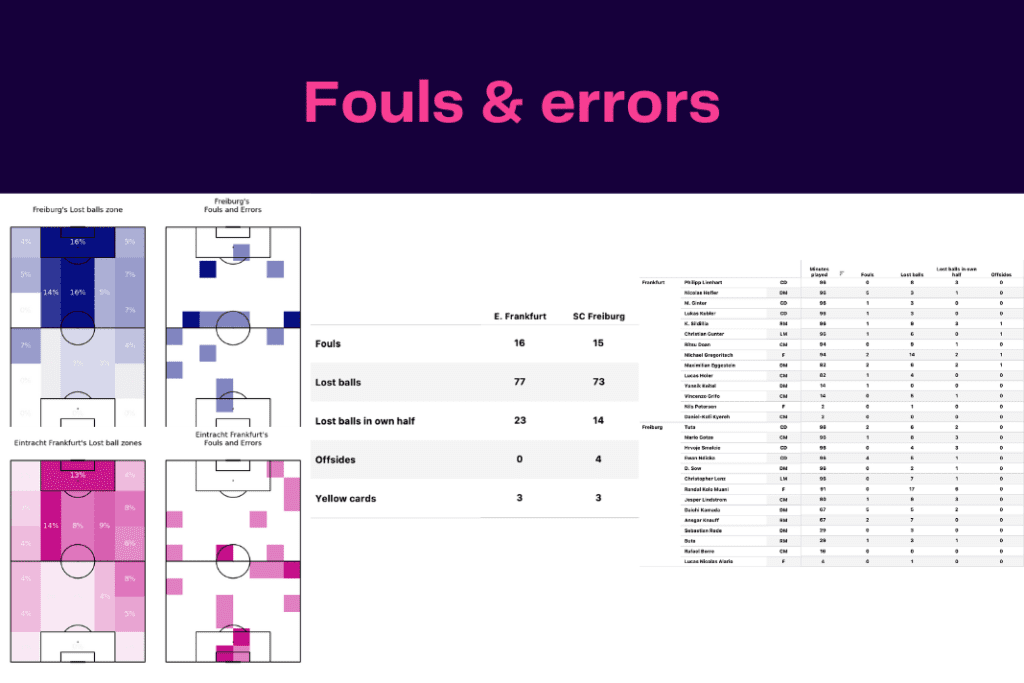 Bundesliga 2022/23: Freiburg vs Frankfurt - data viz, stats and insights