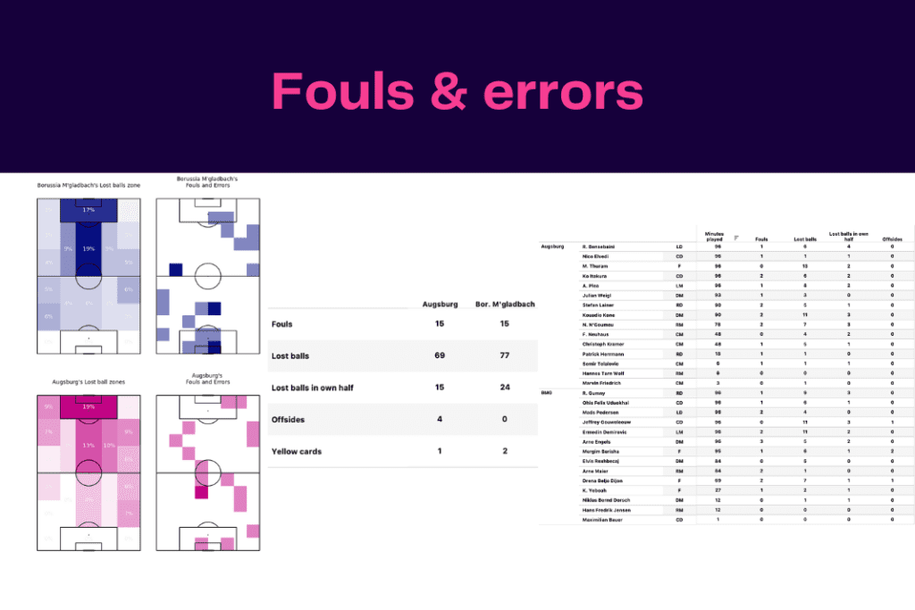 Bundesliga 2022/23: Augsburg vs Borussia M'gladbach - data viz, stats and insights