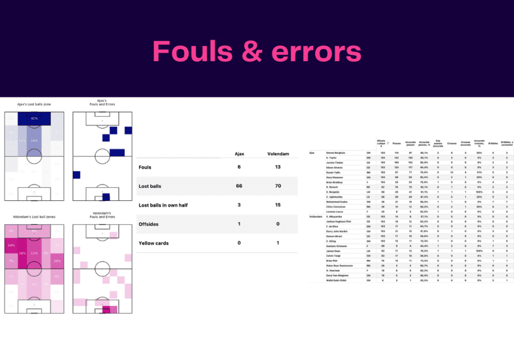 Eredivisie 2022/23: Ajax vs Volendam - data viz, stats and insights