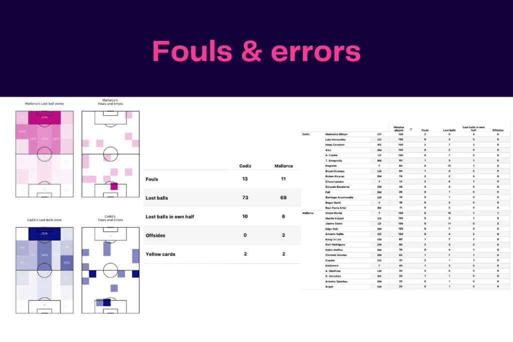 La Liga 2022/23: Cadiz vs Mallorca - data viz, stats and insights