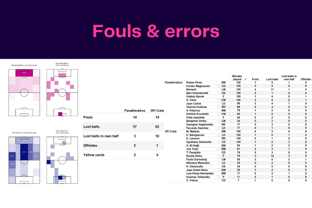 Super League Greece 2022/23: Panathinaikos vs OFI - data viz, stats and insights