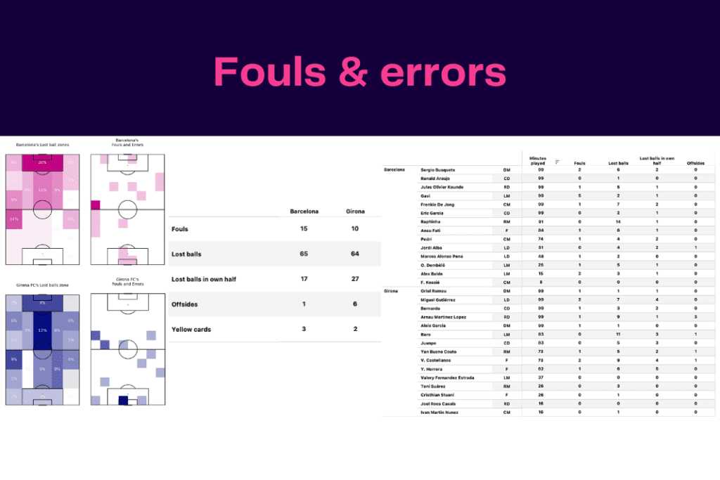 La Liga 2022/23: Barcelona vs Girona - data viz, stats and insights