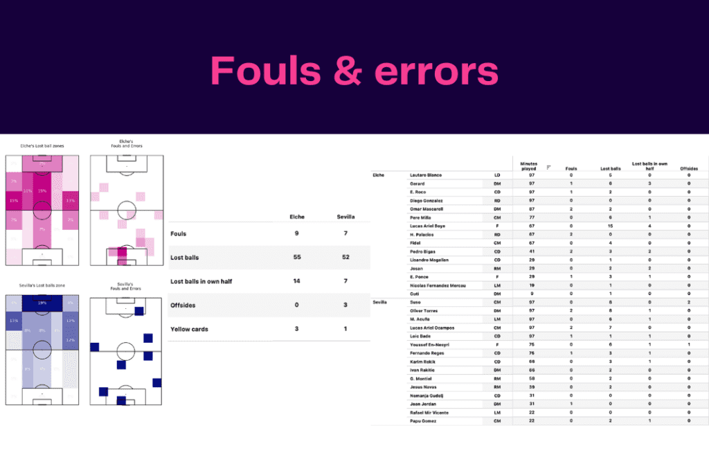 La Liga 2022/23: Sevilla vs Elche - data viz, stats and insights