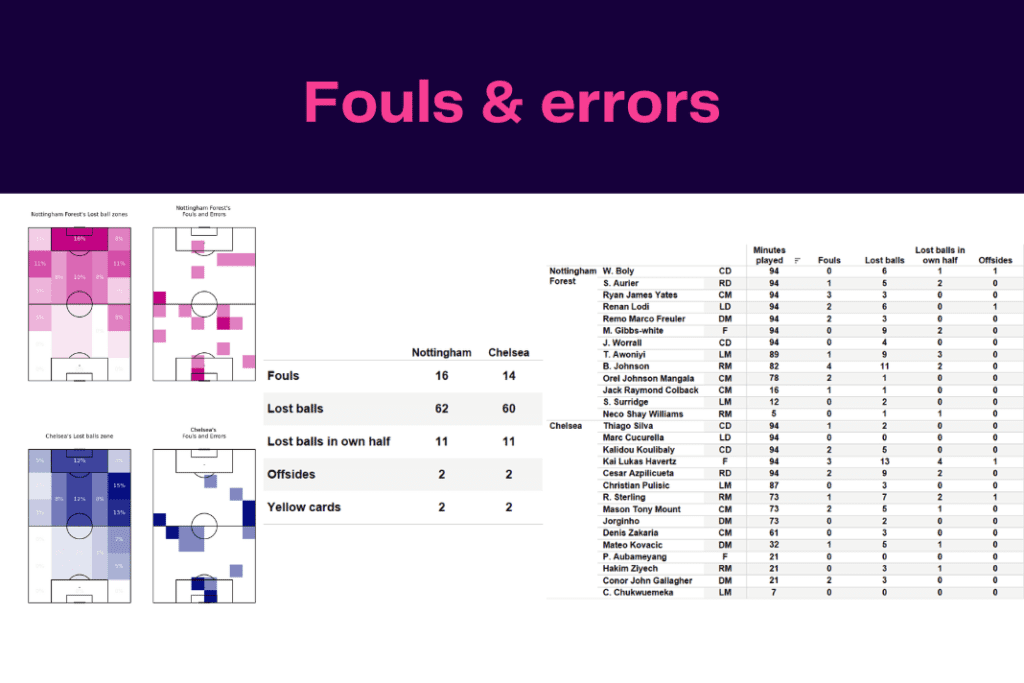Premier League 2022/23: Nottingham Forest vs Chelsea - data viz, stats and insights