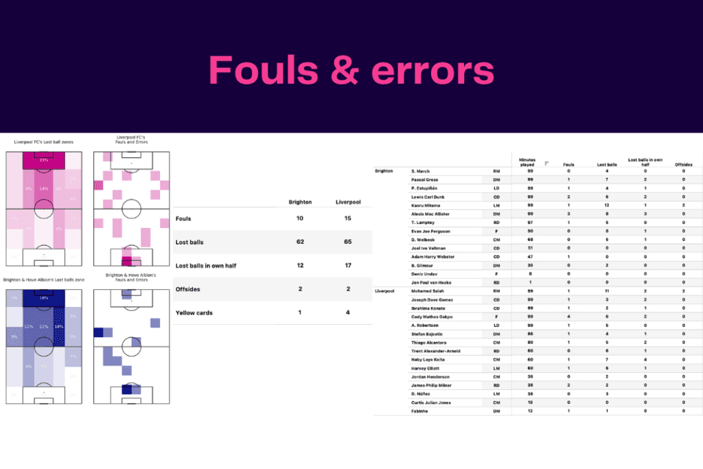 FA Cup 2022/23: Liverpool vs Brighton - data viz, stats and insights