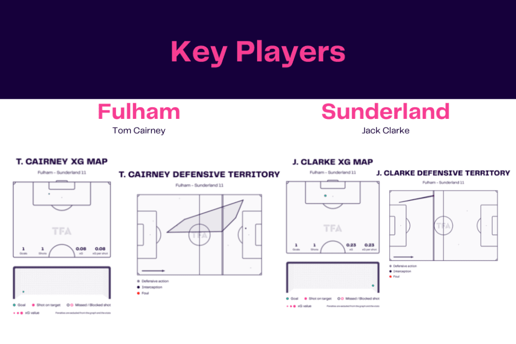 FA Cup 2022/23: Fulham vs Sunderland - data viz, stats and insights