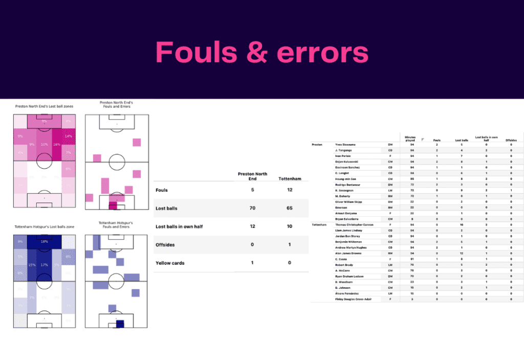 FA Cup 2022/23: Preston vs Tottenham - data viz, stats and insights