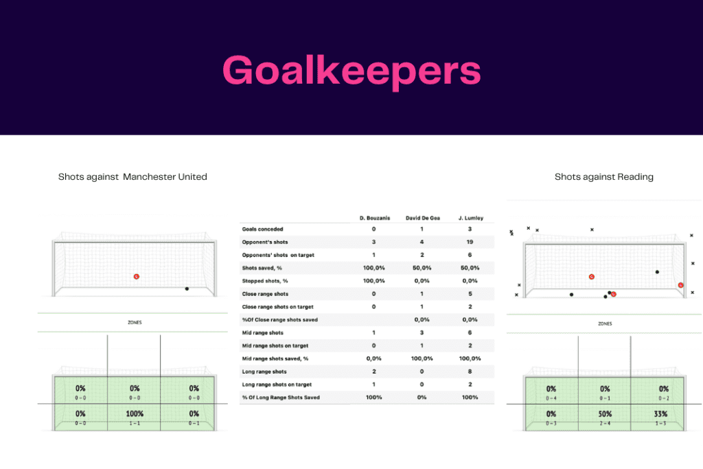 FA Cup 2022/23: Manchester United vs Reading - data viz, stats and insights