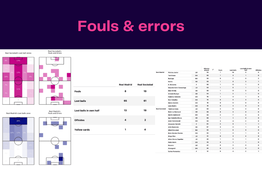 La Liga 2022/23: Real Sociedad vs Real Madrid- data viz, stats and insights