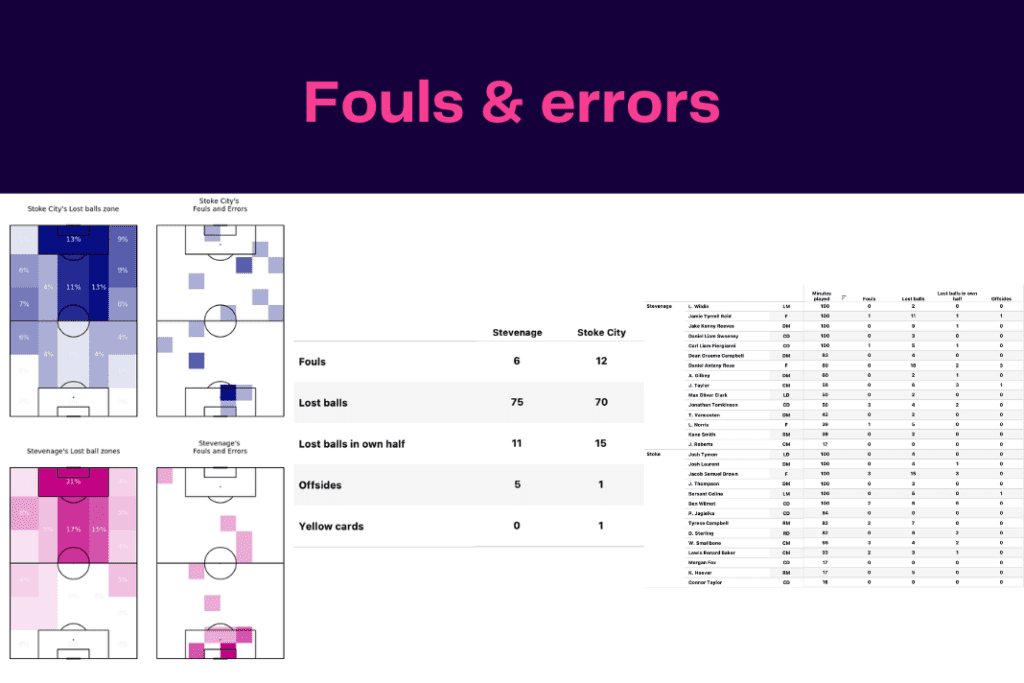 FA Cup 2022/23: Stoke vs Stevenage - data viz, stats and insights