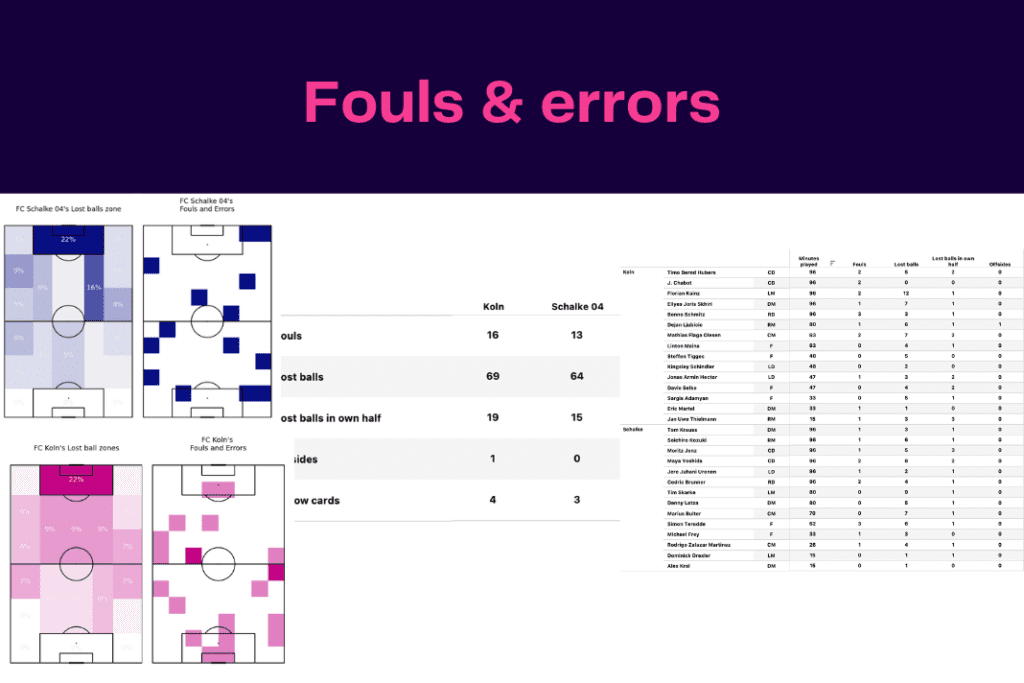 Bundesliga 2022/23: Koln vs Schalke - data viz, stats and insights