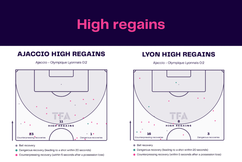 Ligue 1 2022/23: Ajaccio vs Lyon - data viz, stats and insights