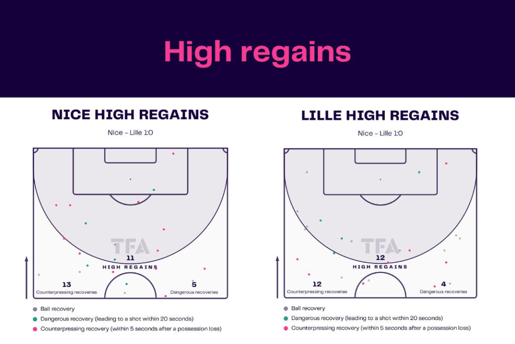 Ligue 1 2022/23: Nice vs Lille - data viz, stats and insights