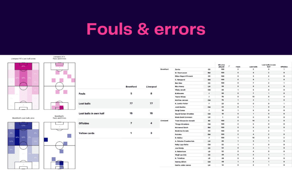 Premier League 2022/23: Brentford vs Liverpool - data viz, stats and insights